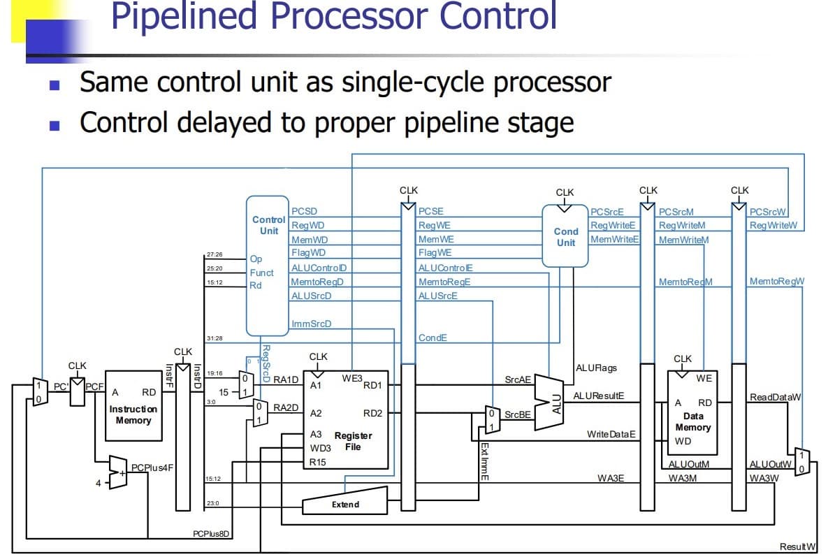 ARMv3 Processor